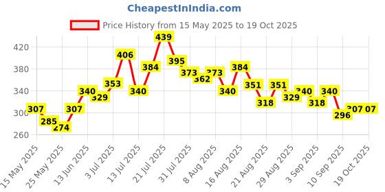 myntra.com glitchez Scrib Logic Tee Printed Drop-Shoulder Sleeves T-shirt glitchez Price History Graph from 15 May 2025 to 18 Oct 2025