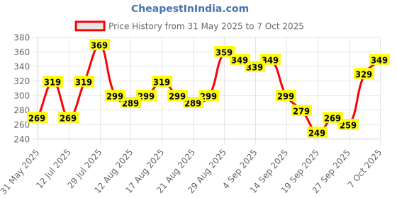 myntra.com glitchez Scribble Scribe Typography Printed Regular Fit T-shirt glitchez Price History Graph from 31 May 2025 to 7 Oct 2025