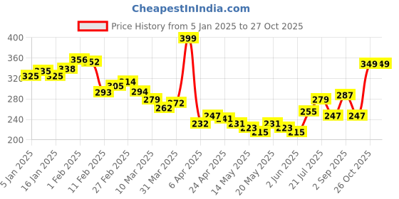 myntra.com glitchez Scribble Story Printed Oversized T-shirt glitchez Price History Graph from 5 Jan 2025 to 27 Oct 2025