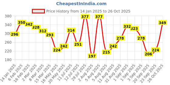 myntra.com glitchez Script Style Printed T-shirt glitchez Price History Graph from 14 Jan 2025 to 26 Oct 2025