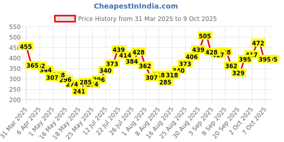 myntra.com glitchez Scripted Ink Printed Relaxed Fit T-shirt glitchez Price History Graph from 31 Mar 2025 to 7 Oct 2025