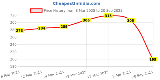 myntra.com glitchez Sculpted Chic Crop Fitted Top glitchez Price History Graph from 8 Mar 2025 to 20 Sep 2025