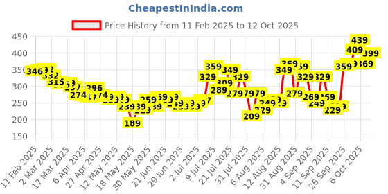 myntra.com glitchez Sculpted Drift Criss-Cross Ribbed Crop Top glitchez Price History Graph from 11 Feb 2025 to 12 Oct 2025