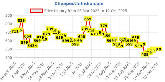myntra.com glitchez Sculpted Textures Regular Fit Shirt glitchez Price History Graph from 26 Mar 2025 to 12 Oct 2025