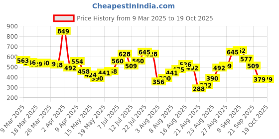 myntra.com glitchez Sculpted To Stun Mini Bodycon Dress glitchez Price History Graph from 9 Mar 2025 to 18 Oct 2025