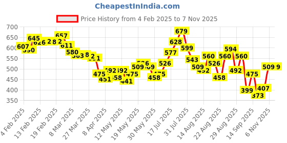 myntra.com glitchez Seamless Style Collarless Relaxed Fit Shirt glitchez Price History Graph from 4 Feb 2025 to 6 Nov 2025