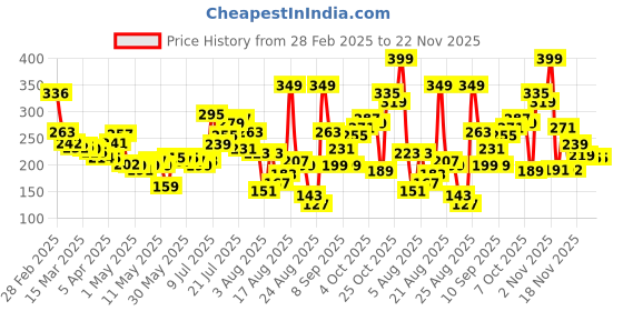 myntra.com glitchez Season Refreshing Ribs Crop Tank Top glitchez Price History Graph from 28 Feb 2025 to 21 Nov 2025