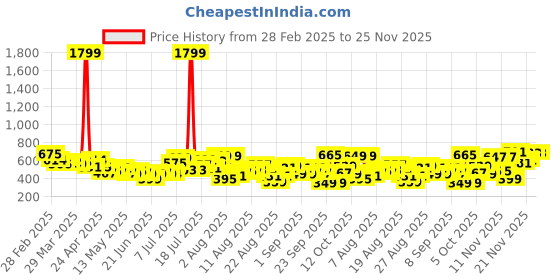 myntra.com glitchez Second-Skin Ribbed Bodycon Dress glitchez Price History Graph from 28 Feb 2025 to 25 Nov 2025