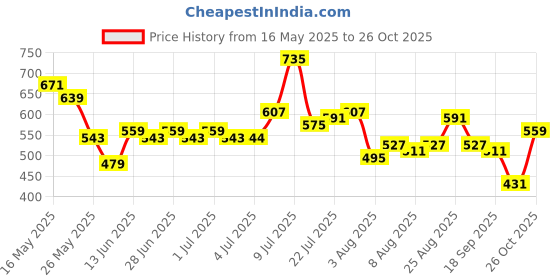myntra.com glitchez Seersucker Abstract Print A-Line Top glitchez Price History Graph from 16 May 2025 to 26 Oct 2025