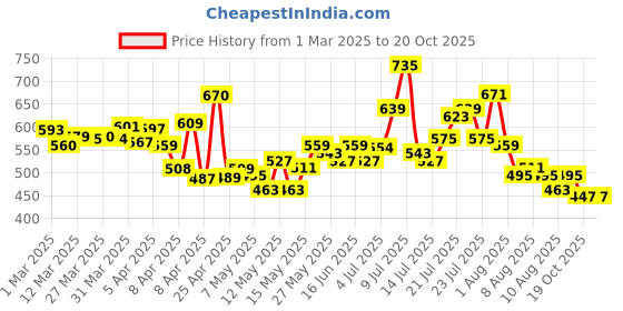 myntra.com glitchez Seersucker Drift Crop Top glitchez Price History Graph from 1 Mar 2025 to 20 Oct 2025