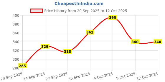 myntra.com glitchez Seersucker Fitted One Shoulder Top glitchez Price History Graph from 20 Sep 2025 to 11 Oct 2025
