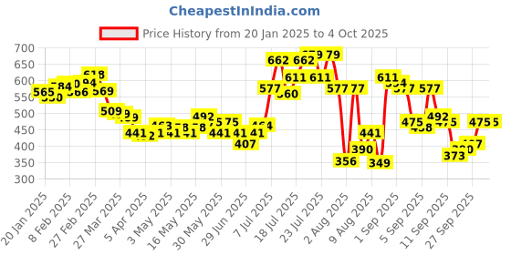 myntra.com glitchez Seersucker Luxury Flared Sleeve Self-Designed Top glitchez Price History Graph from 20 Jan 2025 to 4 Oct 2025