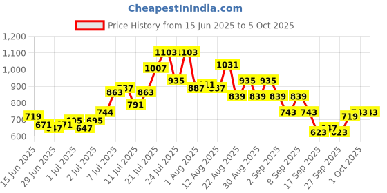 myntra.com glitchez Seersucker Regular Fit Co-Ord Set glitchez Price History Graph from 15 Jun 2025 to 5 Oct 2025