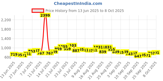 myntra.com glitchez Seersucker Regular Fit Co-Ord Set glitchez Price History Graph from 13 Jun 2025 to 8 Oct 2025
