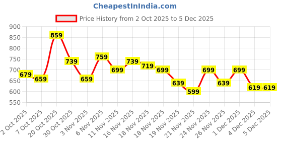 myntra.com glitchez Seersucker Shirt Style Crop Top with Empire Crop Top glitchez Price History Graph from 2 Oct 2025 to 5 Dec 2025