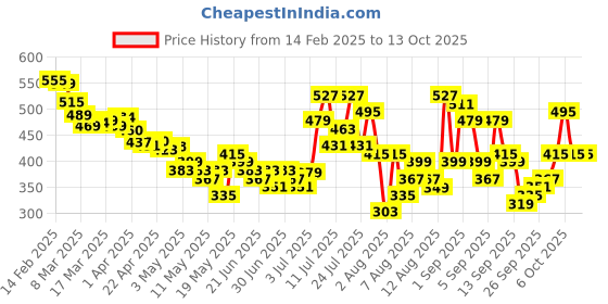 myntra.com glitchez Seersucker Sleek Up-Front Stitch Top glitchez Price History Graph from 14 Feb 2025 to 13 Oct 2025