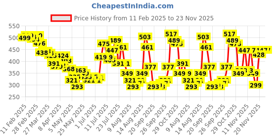 myntra.com glitchez Seersucker Square Neck Top glitchez Price History Graph from 11 Feb 2025 to 21 Nov 2025