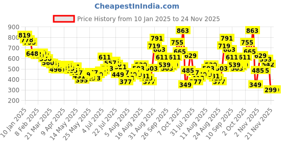 myntra.com glitchez Seersucker Style Self-Designed T-shirt glitchez Price History Graph from 10 Jan 2025 to 24 Nov 2025