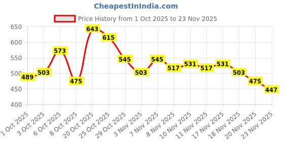 myntra.com glitchez Seersucker Tie-Up Detail Peter Pan Collar Puff Sleeve Regular Top glitchez Price History Graph from 1 Oct 2025 to 23 Nov 2025