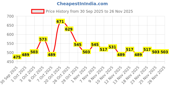 myntra.com glitchez Seersucker Tie-Up Detail Peter Pan Collar Puff Sleeve Regular Top glitchez Price History Graph from 30 Sep 2025 to 25 Nov 2025