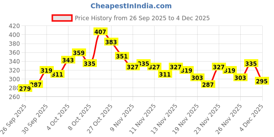 myntra.com glitchez Seersucker V-Neck Crop Top glitchez Price History Graph from 26 Sep 2025 to 4 Dec 2025
