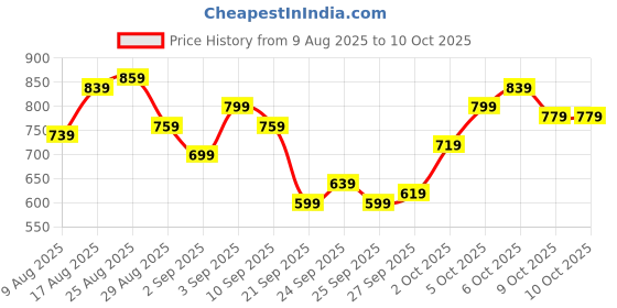 myntra.com glitchez Self-Checked Knitted Pullover glitchez Price History Graph from 9 Aug 2025 to 9 Oct 2025