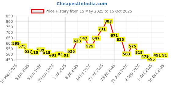 myntra.com glitchez Self Checked Relaxed Fit Shirt glitchez Price History Graph from 15 May 2025 to 15 Oct 2025