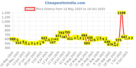 myntra.com glitchez Self Checked Relaxed Fit Shirt glitchez Price History Graph from 14 May 2025 to 18 Oct 2025