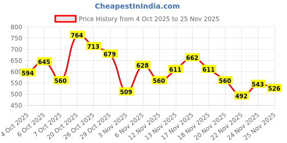 myntra.com glitchez Self Checked Spread Collar Casual Shirt glitchez Price History Graph from 4 Oct 2025 to 24 Nov 2025