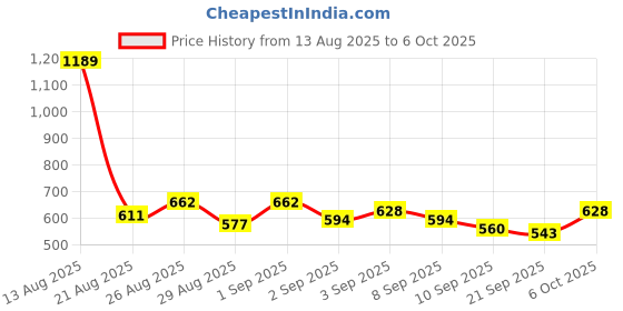 myntra.com glitchez Self-Checked Sweater Vest glitchez Price History Graph from 13 Aug 2025 to 6 Oct 2025