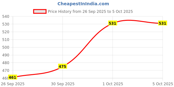 myntra.com glitchez Self-Checked Tie-Up Front Top glitchez Price History Graph from 26 Sep 2025 to 5 Oct 2025