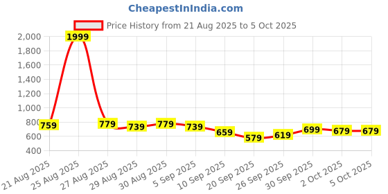 myntra.com glitchez Self-Design Boucle Pullover glitchez Price History Graph from 21 Aug 2025 to 5 Oct 2025