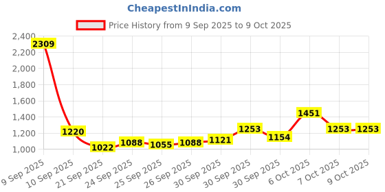myntra.com glitchez Self Design Checked Crop Tailored Jacket glitchez Price History Graph from 9 Sep 2025 to 8 Oct 2025