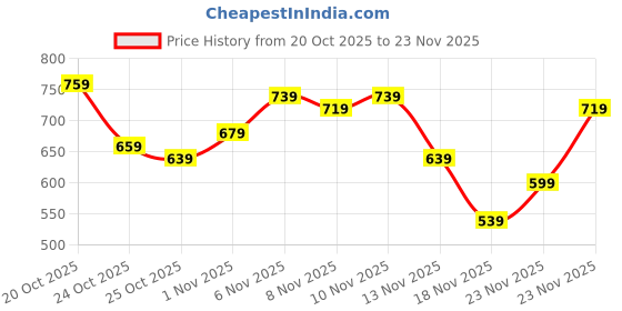 myntra.com glitchez Self-Design Checked Round Neck Pullover glitchez Price History Graph from 20 Oct 2025 to 23 Nov 2025