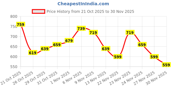myntra.com glitchez Self-Design Checked Round Neck Pullover glitchez Price History Graph from 21 Oct 2025 to 30 Nov 2025
