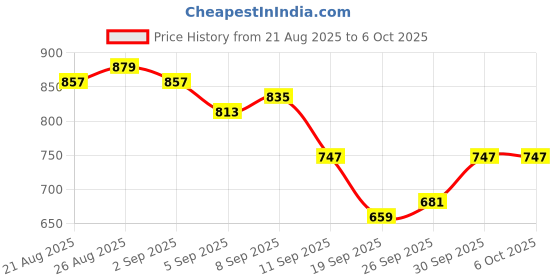 myntra.com glitchez Self Design Conversational Front-Open Oversized Sweater glitchez Price History Graph from 21 Aug 2025 to 5 Oct 2025
