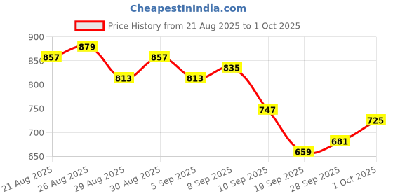 myntra.com glitchez Self Design Conversational Front-Open Oversized Sweater glitchez Price History Graph from 21 Aug 2025 to 1 Oct 2025