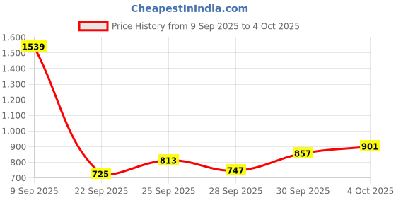 myntra.com glitchez Self-Design Drop-Sleeves Acrylic Relaxed Fit Pullover with Contrasting Edges glitchez Price History Graph from 9 Sep 2025 to 4 Oct 2025
