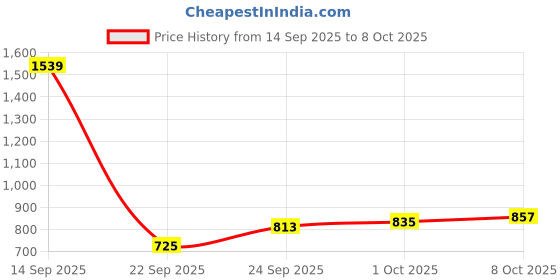 myntra.com glitchez Self-Design Drop-Sleeves Acrylic Relaxed Fit Pullover with Contrasting Edges glitchez Price History Graph from 14 Sep 2025 to 8 Oct 2025