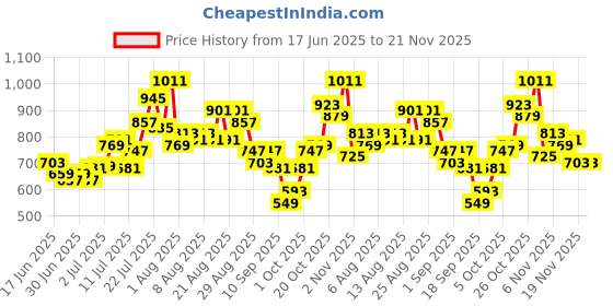 myntra.com glitchez Self-Design Drop-Sleeves Crop Boxy Fit Shirt with Shorts glitchez Price History Graph from 17 Jun 2025 to 21 Nov 2025