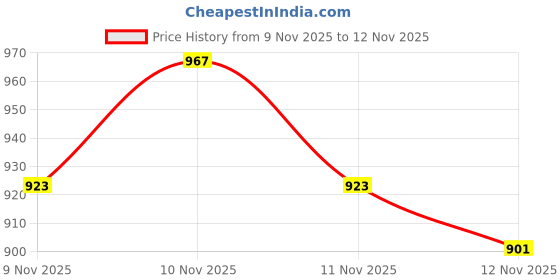 myntra.com glitchez Self Design Geometric Relaxed Fit Pullover glitchez Price History Graph from 9 Nov 2025 to 11 Nov 2025