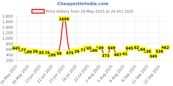myntra.com glitchez Self-Design Mandarin Collar Ruched Effect Mini Bodycon Dress glitchez Price History Graph from 24 May 2025 to 24 Oct 2025