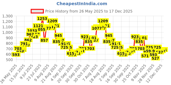 myntra.com glitchez Self Design Oversized Fit Shirt glitchez Price History Graph from 26 May 2025 to 17 Dec 2025
