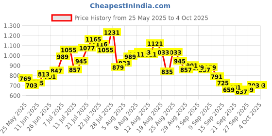 myntra.com glitchez Self Design Oversized Fit Shirt glitchez Price History Graph from 25 May 2025 to 4 Oct 2025