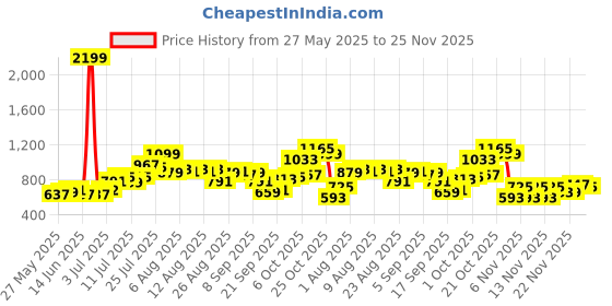 myntra.com glitchez Self Design Oversized Fit Shirt glitchez Price History Graph from 27 May 2025 to 25 Nov 2025