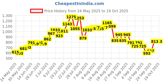 myntra.com glitchez Self Design Oversized Fit Shirt glitchez Price History Graph from 24 May 2025 to 17 Oct 2025