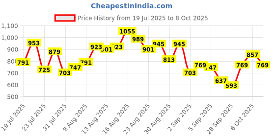 myntra.com glitchez Self Design Oversized Fit Shirt glitchez Price History Graph from 19 Jul 2025 to 8 Oct 2025