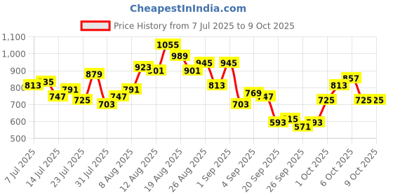 myntra.com glitchez Self Design Oversized Fit Shirt glitchez Price History Graph from 7 Jul 2025 to 9 Oct 2025