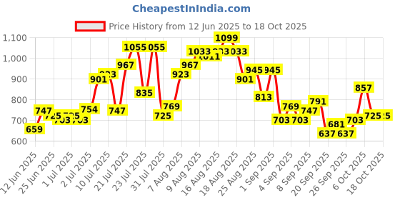 myntra.com glitchez Self Design Oversized Fit Shirt glitchez Price History Graph from 12 Jun 2025 to 18 Oct 2025