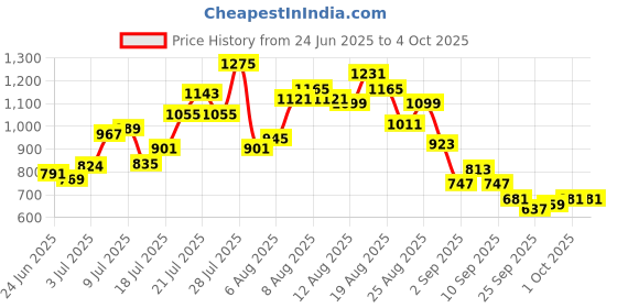 myntra.com glitchez Self Design Oversized Fit Shirt glitchez Price History Graph from 24 Jun 2025 to 4 Oct 2025